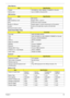 Page 33Chapter 123
Video Memory
USB Interface
System Board Major Chips
Keyboard
Battery 6 Cell 
ItemSpecification
Chipset RS780MN for UMA, M82ME-XT/M86ME for Discrete
Memory size Up to 512MB for Discrete SKU
ItemSpecification
Chipset AMD SB700
USB Compliancy Level Support USB 1.1 and 2.0
OHCI 5 OHCI and 2 EHCI controller
Number of USB port Chipset support 12 port(4 external port on the system)
Location  2 ports on the right side, 2 ports on the left side
Serial port function control N/A
Item Controller
Core...