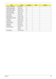 Page 75Chapter 365
Finger Print Reader M2*3 (NL) 1
Upper Right Saddle M2*3 (NL) 2
Left Speaker Module M2.5*4 (NL) 2
Upper left Saddle M2.5*4 (NL) 2
Touch Pad Bracket M2*3 (NL) 2
eKey Board M2*3 (NL) 1
Switch Board M2.5*4 (NL) 1
Right Speaker Module M2.5*4 (NL) 2
TV Board M2.5*4 (NL) 2
USB Board M2.5*4 (NL) 2
Modem Module M2*3 (NL) 1
Subwoofer M2*3 (NL) 2
Mainboard M2.5*5 (NL) 2
Thermal Module M2*6.5 4
M2*L3 4
VGA Module M2*4-NI (NL) 2
StepScrewQuantityColorPart No. 