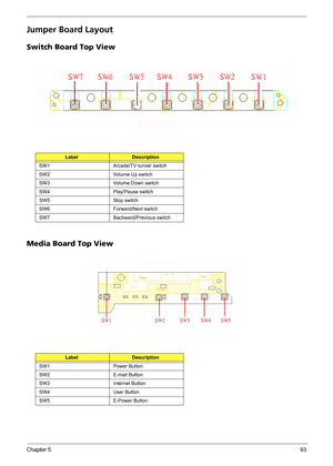 Page 101Chapter 593
Jumper Board Layout
Switch Board Top View
Media Board Top View
LabelDescription
SW1 Arcade/TV tunver switch
SW2 Volume Up switch
SW3 Volume Down switch
SW4 Play/Pause switch
SW5 Stop switch
SW6 Forward/Next switch
SW7 Backward/Previous switch
LabelDescription
SW1 Power Button
SW2 E-mail Button
SW3 Internet Button
SW4 User Button
SW5 E-Power Button 