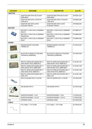 Page 107Chapter 699
CATEGORYPARTNAMEDESCRIPTIONAcer PN
ADAPTER
ADAPTER 90W 3PIN DELTA ADP-
90SB BBACADAPTER 90W 3PIN DELTA ADP-
90SB BBACAP.09001.003
ADAPTER 90W 3PIN LITEON PA-
1900-04LR ADAPTER 90W 3PIN LITEON PA-
1900-04LR AP.09003.006
ADAPTER 90W 3PIN LISHIN 
SLS0202C19A20LFADAPTER 90W 3PIN LISHIN 
SLS0202C19A20LFAP.09006.004
BATTERY
BATTERY LI-ION 6 CELLS 4000MAH 
SANYOBATTERY LI-ION 6 CELLS 4000MAH 
SANYOBT.00603.017
BATTERY LI-ION 6 CELLS 4000MAH 
PANASONICBATTERY LI-ION 6 CELLS 4000MAH...