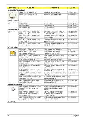 Page 110102Chapter 6
COMMUNICATION MODULE
WIRELESS ANTENNA 15 IN. WIRELESS ANTENNA 15 IN. 50.TAVV5.011
WIRELESS ANTENNA 15.4 IN. WIRELESS ANTENNA 15.4 IN. 50.TAVV5.012
MISCELLANEOUS
N/A LCD RUBBER  LCD RUBBER 47.TAVV5.001
LATCH RUBBER LATCH RUBBER 47.TAVV5.006
LCD SCREW PAD LCD SCREW PAD 47.TAVV5.002
CPU/PROCESSOR
N/A CPU INTEL YONAH FSB-667 DUAL 
CORE 2.16G 2MCPU INTEL YONAH FSB-667 DUAL 
CORE 2.16G 2MKC.26001.DTP
CPU INTEL YONAH FSB-667 DUAL 
CORE 2.0G 2MCPU INTEL YONAH FSB-667 DUAL 
CORE 2.0G 2MKC.25001.DTP...