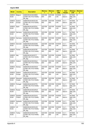 Page 117Appendix A109
AS5633
WLMiBelgium AS5633WLMi MCEBE6 
G72MV128 2*512/100/6L/
5R_abgSO512M
BII5SO512M
BII5N100GB
5.4K5 in 1-
Build inINT3945
ABG_MO
W2N
AS5633
WLMiEastern 
EuropeAS5633WLMi MCECS5 
G72MV128 2*512/100/6L/
5R_abgSO512M
BII5SO512M
BII5N100GB
5.4K5 in 1-
Build inINT3945
ABG_MO
W2N
AS5633
WLMiSpain AS5633WLMi MCEESJ 
G72MV128 2*512/100/6L/
5R_abgSO512M
BII5SO512M
BII5N100GB
5.4K5 in 1-
Build inINT3945
ABG_MO
W2N
AS5633
WLMiGermany AS5633WLMi MCEDEB 
G72MV128 2*512/100/6L/
5R_abgSO512M
BII5SO512M...