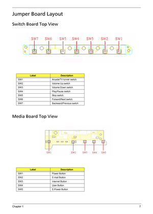 Page 13Chapter 17
Jumper Board Layout
Switch Board Top View
Media Board Top View
LabelDescription
SW1 Arcade/TV tunver switch
SW2 Volume Up switch
SW3 Volume Down switch
SW4 Play/Pause switch
SW5 Stop switch
SW6 Forward/Next switch
SW7 Backward/Previous switch
LabelDescription
SW1 Power Button
SW2 E-mail Button
SW3 Internet Button
SW4 User Button
SW5 E-Power Button 