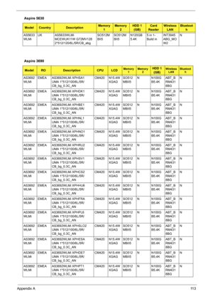 Page 121Appendix A11 3
AS5633
WLMiUK AS5633WLMi 
MCEWUK11W G72MV128 
2*512/120/6L/5R/CB_abgSO512M
BII5SO512M
BII5N120GB
5.4K5 in 1-
Build inINT3945
ABG_MO
W2N
Aspire 3690
ModelRODescriptionCPULCDMemory 
1Memory 
2HDD 1 
(GB)Wireless 
LANBluetoot
h
AS3692
WLMiEMEA AS3692WLMi XPHSA1 
UMA 1*512/100/6L/5R/
CB_bg_0.3C_ANCM420 N15.4W
XGAGSO512
MBII5N N100G
B5.4KABT_B
RM431
8BGN
AS3692
WLMiEMEA AS3692WLMi XPHDK1 
UMA 1*512/100/6L/5R/
CB_bg_0.3C_ANCM420 N15.4W
XGAGSO512
MBII5N N100G
B5.4KABT_B
RM431
8BGN
AS3692
WLMiEMEA...