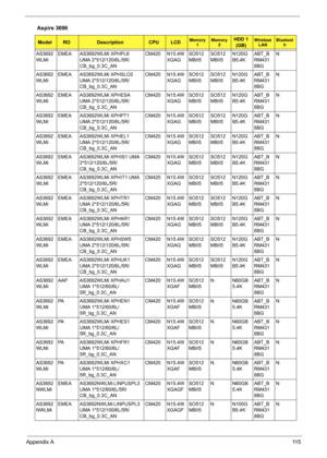 Page 123Appendix A11 5
AS3692
WLMiEMEA AS3692WLMi XPHPL6 
UMA 2*512/120/6L/5R/
CB_bg_0.3C_ANCM420 N15.4W
XGAGSO512
MBII5SO512
MBII5N120G
B5.4KABT_B
RM431
8BGN
AS3692
WLMiEMEA AS3692WLMi XPHSLO2 
UMA 2*512/120/6L/5R/
CB_bg_0.3C_ANCM420 N15.4W
XGAGSO512
MBII5SO512
MBII5N120G
B5.4KABT_B
RM431
8BGN
AS3692
WLMiEMEA AS3692WLMi XPHESA 
UMA 2*512/120/6L/5R/
CB_bg_0.3C_ANCM420 N15.4W
XGAGSO512
MBII5SO512
MBII5N120G
B5.4KABT_B
RM431
8BGN
AS3692
WLMiEMEA AS3692WLMi XPHPT1 
UMA 2*512/120/6L/5R/
CB_bg_0.3C_ANCM420 N15.4W...