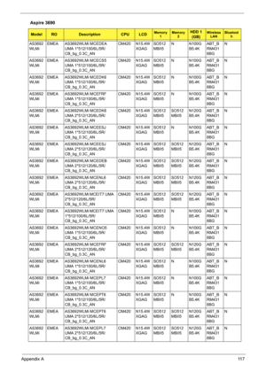 Page 125Appendix A11 7
AS3692
WLMiEMEA AS3692WLMi MCEDEA 
UMA 1*512/100/6L/5R/
CB_bg_0.3C_ANCM420 N15.4W
XGAGSO512
MBII5N N100G
B5.4KABT_B
RM431
8BGN
AS3692
WLMiEMEA AS3692WLMi MCECS5 
UMA 1*512/100/6L/5R/
CB_bg_0.3C_ANCM420 N15.4W
XGAGSO512
MBII5N N100G
B5.4KABT_B
RM431
8BGN
AS3692
WLMiEMEA AS3692WLMi MCEDK6 
UMA 1*512/100/6L/5R/
CB_bg_0.3C_ANCM420 N15.4W
XGAGSO512
MBII5N N100G
B5.4KABT_B
RM431
8BGN
AS3692
WLMiEMEA AS3692WLMi MCEFRF 
UMA 1*512/100/6L/5R/
CB_bg_0.3C_ANCM420 N15.4W
XGAGSO512
MBII5N N100G...