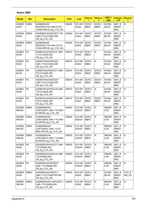 Page 127Appendix A11 9
AS3692
WLMiEMEA AS3692WLMi 
MCEWFR11W UMA 2*512/
120/6L/5R/CB_bg_0.3C_ANCM420 N15.4W
XGAGSO512
MBII5SO512
MBII5N120G
B5.4KABT_B
RM431
8BGN
AS3692
WLMiEMEA AS3692WLMi MCEWIT11W 
UMA 2*512/120/6L/5R/
CB_bg_0.3C_ANCM420 N15.4W
XGAGSO512
MBII5SO512
MBII5N120G
B5.4KABT_B
RM431
8BGN
AS3692
WLMiEMEA AS3692WLMi 
MCEWUK11W UMA 2*512/
120/6L/5R/CB_bg_0.3C_ANCM420 N15.4W
XGAGSO512
MBII5SO512
MBII5N120G
B5.4KABT_B
RM431
8BGN
AS3691
WLMiPA AS3691WLMi MCECF UMA 
1*512/100/6L/5R/
CB_bg_0.3C_ANCM410...