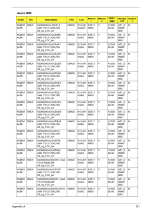 Page 129Appendix A121
AS3692
WLMiEMEA AS3692WLMi XPHPL6 
UMA 1*512/120/6L/5R/
CB_bg_0.3C_ANCM420 N15.4W
XGAGFSO512
MBII5N N120G
B5.4KABT_B
RM431
8BGN
AS3692
WLMiEMEA AS3692WLMi MCEBE6 
UMA 1*512/120/6L/5R/
CB_bg_0.3C_ANCM420 N15.4W
XGAGSO512
MBII5N N120G
B5.4KABT_B
RM431
8BGN
AS3692
WLMiEMEA AS3692WLMi MCEAR1 
UMA 1*512/120/6L/5R/
CB_bg_0.3C_ANCM420 N15.4W
XGAGSO512
MBII5N N120G
B5.4KABT_B
RM431
8BGN
AS3692
WLMiEMEA AS3692WLMi MCEAR2 
UMA 1*512/120/6L/5R/
CB_bg_0.3C_ANCM420 N15.4W
XGAGSO512
MBII5N N120G...