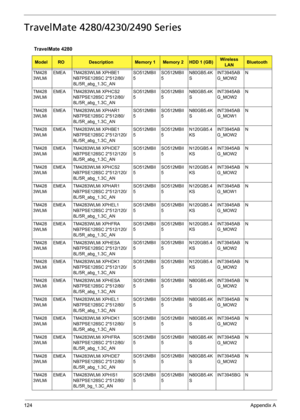 Page 132124Appendix A
TravelMate 4280/4230/2490 Series
TravelMate 4280
ModelRODescriptionMemory 1Memory 2HDD 1 (GB)Wireless 
LANBluetooth
TM428
3WLMiEMEA TM4283WLMi XPHBE1 
NB7PSE128SC 2*512/80/
8L/5R_abg_1.3C_ANSO512MBII
5SO512MBII
5N80GB5.4K
SINT3945AB
G_MOW2N
TM428
3WLMiEMEA TM4283WLMi XPHCS2 
NB7PSE128SC 2*512/80/
8L/5R_abg_1.3C_ANSO512MBII
5SO512MBII
5N80GB5.4K
SINT3945AB
G_MOW2N
TM428
3WLMiEMEA TM4283WLMi XPHAR1 
NB7PSE128SC 2*512/80/
8L/5R_abg_1.3C_ANSO512MBII
5SO512MBII
5N80GB5.4K
SINT3945AB
G_MOW1N...