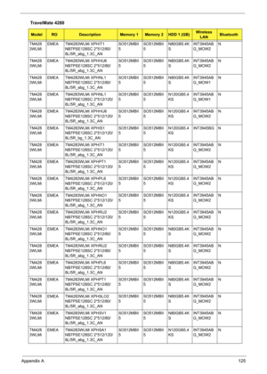 Page 133Appendix A125
TM428
3WLMiEMEA TM4283WLMi XPHIT1 
NB7PSE128SC 2*512/80/
8L/5R_abg_1.3C_ANSO512MBII
5SO512MBII
5N80GB5.4K
SINT3945AB
G_MOW2N
TM428
3WLMiEMEA TM4283WLMi XPHHU6 
NB7PSE128SC 2*512/80/
8L/5R_abg_1.3C_ANSO512MBII
5SO512MBII
5N80GB5.4K
SINT3945AB
G_MOW2N
TM428
3WLMiEMEA TM4283WLMi XPHNL1 
NB7PSE128SC 2*512/80/
8L/5R_abg_1.3C_ANSO512MBII
5SO512MBII
5N80GB5.4K
SINT3945AB
G_MOW1N
TM428
3WLMiEMEA TM4283WLMi XPHNL1 
NB7PSE128SC 2*512/120/
8L/5R_abg_1.3C_ANSO512MBII
5SO512MBII
5N120GB5.4
KSINT3945AB...