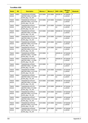 Page 134126Appendix A
TM428
3WLMiEMEA TM4283WLMi XPHSW5 
NB7PSE128SC 2*512/80/
8L/5R_abg_1.3C_ANSO512MBII
5SO512MBII
5N80GB5.4K
SINT3945AB
G_MOW2N
TM428
3WLMiEMEA TM4283WLMi XPHSLO2 
NB7PSE128SC 2*512/120/
8L/5R_abg_1.3C_ANSO512MBII
5SO512MBII
5N120GB5.4
KSINT3945AB
G_MOW2N
TM428
3WLMiEMEA TM4283WLMi XPHSV1 
NB7PSE128SC 2*512/120/
8L/5R_abg_1.3C_ANSO512MBII
5SO512MBII
5N120GB5.4
KSINT3945AB
G_MOW2N
TM428
3WLMiEMEA TM4283WLMi XPHSA1 
NB7PSE128SC 2*512/80/
8L/5R_abg_1.3C_ANSO512MBII
5SO512MBII
5N80GB5.4K...