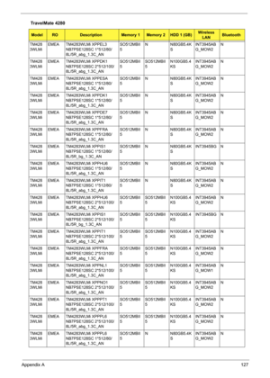 Page 135Appendix A127
TM428
3WLMiEMEA TM4283WLMi XPPEL3 
NB7PSE128SC 1*512/80/
8L/5R_abg_1.3C_ANSO512MBII
5N N80GB5.4K
SINT3945AB
G_MOW2N
TM428
3WLMiEMEA TM4283WLMi XPPDK1 
NB7PSE128SC 2*512/100/
8L/5R_abg_1.3C_ANSO512MBII
5SO512MBII
5N100GB5.4
KSINT3945AB
G_MOW2N
TM428
3WLMiEMEA TM4283WLMi XPPESA 
NB7PSE128SC 1*512/80/
8L/5R_abg_1.3C_ANSO512MBII
5N N80GB5.4K
SINT3945AB
G_MOW2N
TM428
3WLMiEMEA TM4283WLMi XPPDK1 
NB7PSE128SC 1*512/80/
8L/5R_abg_1.3C_ANSO512MBII
5N N80GB5.4K
SINT3945AB
G_MOW2N
TM428
3WLMiEMEA...