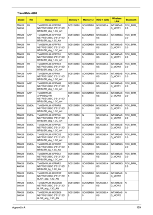 Page 137Appendix A129
TM428
5WLMiPA TM4285WLMi XPPEN1 
NB7PSE128SC 2*512/100/
BT/8L/5R_abg_1.3C_ANSO512MBII
5SO512MBII
5N100GB5.4
KSINT3945AB
G_MOW1FOX_BRM_
2.0
TM428
5WLMiAAP TM4285WLMi XPPTH2 
NB7PSE128SC 2*512/100/
BT/8L/5R_bg_1.3C_ANSO512MBII
5SO512MBII
5N100GB5.4
KSINT3945BG FOX_BRM_
2.0
TM428
5WLMiPA TM4285WLMi XPPFR1 
NB7PSE128SC 2*512/100/
BT/8L/5R_abg_1.3C_ANSO512MBII
5SO512MBII
5N100GB5.4
KSINT3945AB
G_MOW1FOX_BRM_
2.0
TM428
5WLMiPA TM4285WLMi XPPES1 
NB7PSE128SC 2*512/100/...