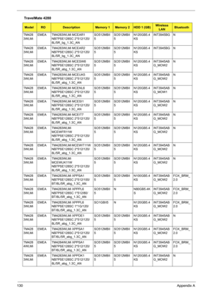 Page 138130Appendix A
TM428
3WLMiEMEA TM4283WLMi MCEAR1 
NB7PSE128SC 2*512/120/
8L/5R_bg_1.3C_ANSO512MBII
5SO512MBII
5N120GB5.4
KSINT3945BG N
TM428
3WLMiEMEA TM4283WLMi MCEAR2 
NB7PSE128SC 2*512/120/
8L/5R_bg_1.3C_ANSO512MBII
5SO512MBII
5N120GB5.4
KSINT3945BG N
TM428
3WLMiEMEA TM4283WLMi MCESW8 
NB7PSE128SC 2*512/120/
8L/5R_abg_1.3C_ANSO512MBII
5SO512MBII
5N120GB5.4
KSINT3945AB
G_MOW2N
TM428
3WLMiEMEA TM4283WLMi MCEUK5 
NB7PSE128SC 2*512/120/
8L/5R_abg_1.3C_ANSO512MBII
5SO512MBII
5N120GB5.4
KSINT3945AB
G_MOW2N...