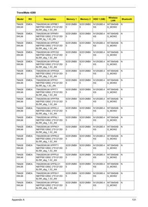 Page 139Appendix A131
TM428
3WLMiEMEA TM4283WLMi XPPBE1 
NB7PSE128SC 2*512/120/
8L/5R_abg_1.3C_ANSO512MBII
5SO512MBII
5N120GB5.4
KSINT3945AB
G_MOW2N
TM428
3WLMiEMEA TM4283WLMi XPPAR1 
NB7PSE128SC 2*512/120/
8L/5R_bg_1.3C_ANSO512MBII
5SO512MBII
5N120GB5.4
KSINT3945AB
G_MOW2N
TM428
3WLMiEMEA TM4283WLMi XPPDE7 
NB7PSE128SC 2*512/120/
8L/5R_abg_1.3C_ANSO512MBII
5SO512MBII
5N120GB5.4
KSINT3945AB
G_MOW2N
TM428
3WLMiEMEA TM4283WLMi XPPCS2 
NB7PSE128SC 2*512/120/
8L/5R_abg_1.3C_ANSO512MBII
5SO512MBII
5N120GB5.4...