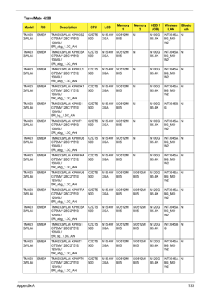 Page 141Appendix A133
TM423
3WLMiEMEA TM4233WLMi XPHCS2 
G72MV128C 1*512/
100/6L/
5R_abg_1.3C_ANC2DT5
500N15.4W
XGASO512M
BII5N N100G
B5.4KINT3945A
BG_MO
W2N
TM423
3WLMiEMEA TM4233WLMi XPHESA 
G72MV128C 1*512/
100/6L/
5R_abg_1.3C_ANC2DT5
500N15.4W
XGASO512M
BII5N N100G
B5.4KINT3945A
BG_MO
W2N
TM423
3WLMiEMEA TM4233WLMi XPHEL1 
G72MV128C 1*512/
100/6L/
5R_abg_1.3C_ANC2DT5
500N15.4W
XGASO512M
BII5N N100G
B5.4KINT3945A
BG_MO
W2N
TM423
3WLMiEMEA TM4233WLMi XPHDK1 
G72MV128C 1*512/
100/6L/
5R_abg_1.3C_ANC2DT5...