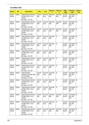 Page 142134Appendix A
TM423
3WLMiEMEA TM4233WLMi XPHNO1 
G72MV128C 2*512/
120/6L/
5R_abg_1.3C_ANC2DT5
500N15.4W
XGASO512M
BII5SO512M
BII5N120G
B5.4KINT3945A
BG_MO
W2N
TM423
3WLMiEMEA TM4233WLMi XPHPL6 
G72MV128C 2*512/
120/6L/
5R_abg_1.3C_ANC2DT5
500N15.4W
XGASO512M
BII5SO512M
BII5N120G
B5.4KINT3945A
BG_MO
W2N
TM423
3WLMiEMEA TM4233WLMi XPHNL1 
G72MV128C 2*512/
120/6L/
5R_abg_1.3C_ANC2DT5
500N15.4W
XGASO512M
BII5SO512M
BII5N120G
B5.4KINT3945A
BG_MO
W1N
TM423
3WLMiEMEA TM4233WLMi XPHNL1 
G72MV128C 1*512/
100/6L/...