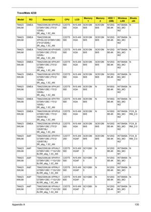 Page 143Appendix A135
TM423
3WLMiEMEA TM4233WLMi XPHRU2 
G72MV128C 2*512/
120/6L/
5R_abg_1.3C_ANC2DT5
500N15.4W
XGASO512M
BII5SO512M
BII5N120G
B5.4KINT3945A
BG_MO
W2N
TM423
3WLMiEMEA TM4233WLMi 
XPHSLO2 G72MV128C 
2*512/120/6L/
5R_abg_1.3C_ANC2DT5
500N15.4W
XGASO512M
BII5SO512M
BII5N120G
B5.4KINT3945A
BG_MO
W2N
TM423
3WLMiEMEA TM4233WLMi XPHSW5 
G72MV128C 2*512/
120/6L/
5R_abg_1.3C_ANC2DT5
500N15.4W
XGASO512M
BII5SO512M
BII5N120G
B5.4KINT3945A
BG_MO
W2N
TM423
3WLMiEMEA TM4233WLMi XPHUK1 
G72MV128C 2*512/...