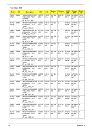 Page 144136Appendix A
TM423
4WLMiEMEA TM4234WLMi XPPAR8 
G72MV128C 2*512/
100/BT/8L/
5R_bg_1.3C_ANC2DT5
600N15.4W
XGASO512M
BII5SO512M
BII5N100G
B5.4KINT3945A
BG_MO
W1FOX_B
RM_2.0
TM423
3WLMiEMEA TM4233WLMi XPPDE7 
G72MV128C 1*512/
100/6L/
5R_abg_1.3C_ANC2DT5
500N15.4W
XGASO512M
BII5N N100G
B5.4KINT3945A
BG_MO
W2N
TM423
3WLMiEMEA TM4233WLMi XPHDK1 
G72MV128C 1*512/60/
6L/5R_abg_1.3C_ANC2DT5
500N15.4W
XGASO512M
BII5N N60GB
5.4KINT3945A
BG_MO
W2N
TM423
3WLMiEMEA TM4233WLMi MCEAR1 
G72MV128C 1*512/
100/6L/...