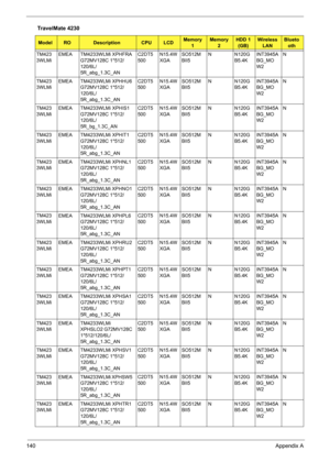 Page 148140Appendix A
TM423
3WLMiEMEA TM4233WLMi XPHFRA 
G72MV128C 1*512/
120/6L/
5R_abg_1.3C_ANC2DT5
500N15.4W
XGASO512M
BII5N N120G
B5.4KINT3945A
BG_MO
W2N
TM423
3WLMiEMEA TM4233WLMi XPHHU6 
G72MV128C 1*512/
120/6L/
5R_abg_1.3C_ANC2DT5
500N15.4W
XGASO512M
BII5N N120G
B5.4KINT3945A
BG_MO
W2N
TM423
3WLMiEMEA TM4233WLMi XPHIS1 
G72MV128C 1*512/
120/6L/
5R_bg_1.3C_ANC2DT5
500N15.4W
XGASO512M
BII5N N120G
B5.4KINT3945A
BG_MO
W2N
TM423
3WLMiEMEA TM4233WLMi XPHIT1 
G72MV128C 1*512/
120/6L/
5R_abg_1.3C_ANC2DT5...