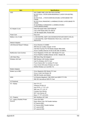 Page 162Appendix B154
ODD 24X COMBO KME UJDA-760 FOR K ESTREL
8X DVD DUAL LITEON SOSW-852SSINGLE LAYER FOR KESTREL 
#PRS7
8X DVD DUAL , LITEON SOSW-833,DOUBLE LAYER,GBASE FOR 
CRANE
8X DVD DUAL,PANASONIC UJ-840BAA2,DOUBLE LAYER,GBASE FR 
CRANE
8X SUPERMULTI,PANASONIC UJ-840BAA,DOUBLE 
LAYER,GBASE(CRANE)
AC Adapter (3 pin) Delta NB Asapter 65W, SADP-65KB BF
Lite-on NB Adapter 65W, PA-1650-02
LSE NB Adapter 65W, P0335A1965
Power Cord King Cord
Battery Li-Ion, 8 cells  Li-ION KESTREL 4S2P 4.4Ah W/OINDICATOR (W/Z...