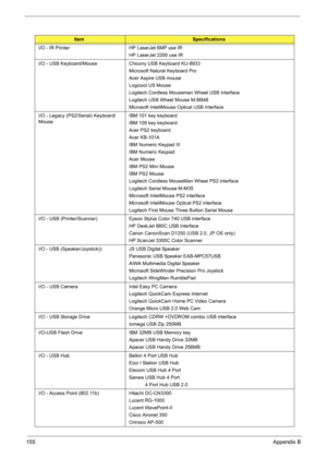 Page 163155Appendix B
I/O - IR Printer HP LaserJet 6MP use IR
HP LaserJet 2200 use IR
I/O - USB Keyboard/Mouse Chicony USB Keyboard KU-8933 
Microsoft Natural Keyboard Pro
Acer Aspire USB mouse
Logicool US Mouse
Logitech Cordless Mouseman Wheel USB Interface
Logitech USB Wheel Mouse M-BB48
Microsoft IntelliMouse Optical USB Interface
I/O - Legacy (PS2/Serial) Keyboard/
MouseIBM 101 key keyboard
IBM 109 key keyboard
Acer PS2 keyboard
Acer KB-101A
IBM Numeric Keypad III
IBM Numeric Keypad
Acer Mouse
IBM PS2 Mini...