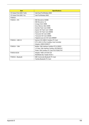 Page 164Appendix B156
I/O Acess Point (802.11a/b) Intel Dual Pro/Wireless 5000
I/O Acess Point (802.11a) Intel Pro/Wireless 5000
PCMCIA
PCMCIA - ATA IBM Microdrive 340MB
IBM Microdrive 1G
Iomega Click! 40MB
Sony Memory Stick 64MB
Sandisk Flash Card 20MB
Apacer SD Flash Card 128MB
Apacer SD Flash Card 256MB
Transcend SD Card 32MB
Transcend SD Card 256MB
Hagiwara sys-com SD Card 256MBT
PCMCIA - USB 2.0 Apricorn EZ-USB2.0 Cardbus PC Card
DTK USB 2.0 2Port CardBus Host Controller
Adaptec USB2CONNECT
PCMCIA - 1394...