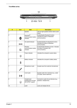 Page 19Chapter 113
TravelMate series:
#IconItemDescription
1 Speaker Left and right speakers deliver stereo audio 
output.
2
Bluetooth
® 
communication button/
indicatorEnable/disable Bluetooth function. 
Indicates the status of Bluetooth-
communications.
3 3G switch/indicator Enables/disables the Bluetooth function. 
Indicates the status of Bluetooth 
communication.
4 Wireless 
communication button/
indicatorEnable/disable Wireless function. Indicates 
the status of wireless LAN 
communications.
5 Power...