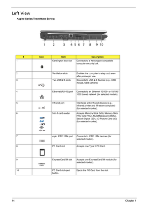 Page 2014Chapter 1
Left View
Aspire Series/TravelMate Series:
#IconItemDescription
1 Kensington lock slot Connects to a Kensington-compatible 
computer security lock.
2 Ventilation slots Enables the computer to stay cool, even 
after prolonged use.
3 Two USB 2.0 ports Connects to USB 2.0 devices (e.g., USB 
mouse, USB camera).
4 Ethernet (RJ-45) port Connects to an Ethernet 10/100- or 10/100/
1000 based network (for selected models).
5 Infrared port Interfaces with infrared devices (e.g., 
infrared printer and...
