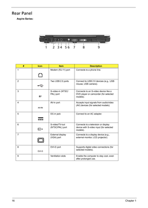 Page 2216Chapter 1
Rear Panel
Aspire Series:
#IconItemDescription
1 Modem (RJ-11) port Connects to a phone line.
2 Two USB 2.0 ports Connect to USB 2.0 devices (e.g., USB 
mouse, USB camera).
3 S-video-in (NTSC/
PAL) portConnects to an S-video device like a 
DVD player or camcorder (for selected 
models).
4 AV-in port Accepts input signals from audio/video 
(AV) devices (for selected models).
5 DC-in jack Connect to an AC adapter.
6 S-video/TV-out 
(NTSC/PAL) portConnects to a television or display 
device with...