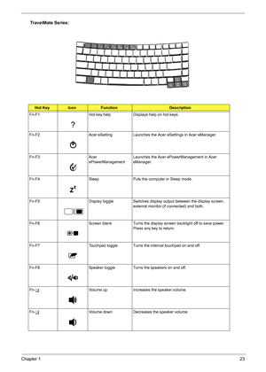 Page 29Chapter 123
TravelMate Series:
Hot KeyIconFunctionDescription
Fn-F1 Hot key help Displays help on hot keys.
Fn-F2 Acer eSetting Launches the Acer eSettings in Acer eManager.
Fn-F3 Acer 
ePowerManagementLaunches the Acer ePowerManagement in Acer 
eManager.
Fn-F4 Sleep Puts the computer in Sleep mode.
Fn-F5 Display toggle Switches display output between the display screen, 
external monitor (if connected) and both.
Fn-F6 Screen blank Turns the display screen backlight off to save power. 
Press any key to...