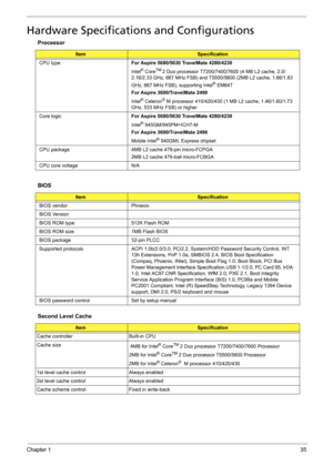 Page 41Chapter 135
Hardware Specifications and Configurations
  Processor
ItemSpecification
CPU typeFor Aspire 5680/5630 TravelMate 4280/4230
Intel
® CoreTM 2 Duo processor T7200/7400/7600 (4 MB L2 cache, 2.0/
2.16/2.33 GHz, 667 MHz FSB) and T5500/5600 (2MB L2 cache, 1.66/1.83 
GHz, 667 MHz FSB), supporting Intel
® EM64T
For Aspire 3690/TravelMate 2490
Intel
® Celeron® M processor 410/420/430 (1 MB L2 cache, 1.46/1.60/1.73 
GHz, 533 MHz FSB) or higher
Core logicFor Aspire 5680/5630 TravelMate 4280/4230 
Intel
®...