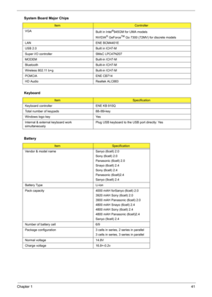 Page 47Chapter 141
 
VGA
Built in Intel®945GM for UMA models
NVIDIA
® GeForceTM Go 7300 (72MV) for discrete models
LAN ENE BCM4401E
USB 2.0 Built in ICH7-M
Super I/O controller SMsC LPC47N207
MODEM Built-in ICH7-M
Bluetooth Built-in ICH7-M
Wireless 802.11 b+g Built-in ICH7-M
PCMCIA ENE CB714
HD Audio Realtek ALC883
Keyboard
ItemSpecification
Keyboard controller ENE KB 910Q
Total number of keypads 88-/89-key
Windows logo key Yes
Internal & external keyboard work 
simultaneouslyPlug USB keyboard to the USB port...