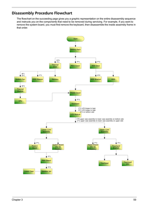 Page 67Chapter 359
Disassembly Procedure Flowchart
The flowchart on the succeeding page gives you a graphic representation on the entire disassembly sequence 
and instructs you on the components that need to be removed during servicing. For example, if you want to 
remove the system board, you must first remove the keyboard, then disassemble the inside assembly frame in 
that order.
Start
Thermal
DoorHDD Door
LCD Module
Middle Cover
HDD Bracket
Keyboard
Battery Pack
F*2 D*5
F*1
B*4
C*2 LCD hinges to logic
D*2...