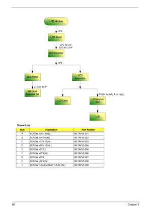 Page 6860Chapter 3
Screw List
ItemDescriptionPart Number
A SCREW M2.5*3(NL) 86.TAVV5.001
B SCREW M2.5*6(NL) 86.TAVV5.002
C SCREW M2.5*10(NL) 86.TAVV5.003
D SCREW M2.5*15(NL) 86.TAVV5.004
E SCREW M2*2.2 86.TAVV5.005
F SCREW M2*3(NL) 86.TAVV5.006
G SCREW M2*4 86.TAVV5.007
H SCREW M3*4(NL) 86.TAVV5.008
I SCREW D-SUB 4#X40* 1/5-NI (NL) 86.TAVV5.009
LCD Module
LCD Inverter
LCD Panel
Wireless
Antenna Set
LCD Bezel
G*1 for 15
G*2 for 15.4 B*4
B*2
G*2 for 15.4
F*8 (4 on left; 4 on right)
LCD
Assembly
LCD CableLCD...