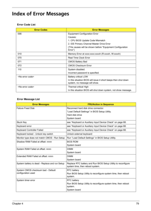 Page 87Chapter 479
Index of Error Messages
Error Code List
Error CodesError Messages
006 Equipment Configuration Error
Causes:
1. CPU BIOS Update Code Mismatch
2. IDE Primary Channel Master Drive Error
(THe causes will be shown before “Equipment Configuration 
Error”)
010 Memory Error at xxxx:xxxx:xxxxh (R:xxxxh, W:xxxxh) 
070 Real Time Clock Error
071 CMOS Battery Bad
072 CMOS Checksum Error
110 System disabled.
Incorrect password is specified.
 Battery critical LOW
In this situation BIOS will issue 4 short...