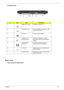 Page 23Chapter 117
TravelMate Series:
Base view
Aspire Series/TravelMate Series:
#IconItemDescription
1 Modem (RJ-11) port Connects to a phone line.
2 Two USB 2.0 ports Connect to USB 2.0 devices (e.g., USB 
mouse, USB camera).
3 DC-in jack Connect to an AC adapter.
4 S-video/TV-out 
(NTSC/PAL) portConnects to a television or display 
device with S-video input (for selected 
models).
5 External display 
(VGA) portConnects to a display device (e.g., 
external monitor, LCD projector).
6 DVI-D port Supports...