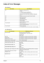 Page 87Chapter 479
Index of Error Messages
Error Code List
Error CodesError Messages
006 Equipment Configuration Error
Causes:
1. CPU BIOS Update Code Mismatch
2. IDE Primary Channel Master Drive Error
(THe causes will be shown before “Equipment Configuration 
Error”)
010 Memory Error at xxxx:xxxx:xxxxh (R:xxxxh, W:xxxxh) 
070 Real Time Clock Error
071 CMOS Battery Bad
072 CMOS Checksum Error
110 System disabled.
Incorrect password is specified.
 Battery critical LOW
In this situation BIOS will issue 4 short...