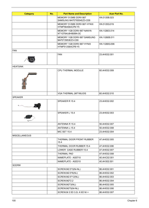 Page 104100Chapter 6
MEMORY 512MB DDRII 667 
SAMSUNG M470T6554EZ3-CE6KN.5120B.023
MEMORY 512MB DDRII 667 HYNIX 
HYMP564S64CP6-Y5KN.5120G.019
MEMORY 1GB DDRII 667 NANYA 
NT1GT64U8HB0BN-3CKN.1GB03.014
MEMORY 1GB DDRII 667 SAMSUNG 
M470T2953EZ3-CE6KN.1GB0B.011
MEMORY 1GB DDRII 667 HYNIX 
HYMP512S64CP8-Y5KN.1GB0G.006
FA N
FAN 23.AHE02.001
HEATSINK
CPU THERMAL MODULE 60.AHE02.009
VGA THERMAL (M71M)-DIS 60.AHE02.010
SPEAKER
SPEAKER R 15.4 23.AHE02.002
SPEAKER L 15.4 23.AHE02.003
ANTENNA R 15.4 50.AHE02.007
ANTENNA...