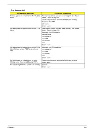 Page 83Chapter 411 6
Error Message List
No beep Error MessagesFRU/Action in Sequence
No beep, power-on indicator turns off and LCD is 
blank.Power source (battery pack and power adapter). See “Power 
System Check” on page 110.. 
Ensure every connector is connected tightly and correctly. 
Reconnect the DIMM.
LED board.
System board.
No beep, power-on indicator turns on and LCD is 
blank.Power source (battery pack and power adapter). See “Power 
System Check” on page 110.. 
Reconnect the LCD connector
Hard disk...