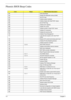 Page 8411 7Chapter 4
Phoenix BIOS Beep Codes
CodeBeepsPOST Routine Description
02h Verify Real Mode
03h Disable Non-Maskable Interrupt (NMI)
04h Get CPU type
06h Initialize system hardware
08h Initialize chipset with initial POST values
09h Set IN POST flag
0Ah Initialize CPU registers
0Bh Enable CPU cache
0Ch Initialize caches to initial POST values
0Eh Initialize I/O component
0Fh Initialize the local bus IDE
10h Initialize Power Management
11h Load alternate registers with initial POST 
values
12h Restore...