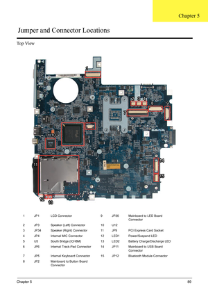 Page 93Chapter 589
Top View
1 JP1 LCD Connector 9 JP36 Mainboard to LED Board 
Connector
2 JP3 Speaker (Left) Connector 10 U12
3 JP34 Speaker (Right) Connector 11 JP9 PCI Express Card Socket
4 JP4 Internal MIC Connector 12 LED1 Power/Suspend LED
5 U5 South Bridge (ICH8M) 13 LED2 Battery Charge/Discharge LED
6 JP6 Internal Track-Pad Connector 14 JP11 Mainboard to USB Board 
Connector
7 JP5 Internal Keyboard Connector 15 JP12 Bluetooth Module Connector
8 JP2 Mainboard to Button Board 
Connector
11
234234
578
9...