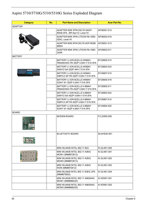 Page 9692Chapter 6
Aspire 5710/5710G/5310/5310G Series Exploded Diagram
CategoryNo.Part Name and DescriptionAcer Part No.
ADAPTER
ADAPTER 65W 3PIN DELTA SADP-
65KB DFA , MP:Apr/12; Level IIIIAP.06501.013
ADAPTER 65W 3PIN LITEON PA-1650-
02AC, Level IIIIAP.06503.016
ADAPTER 90W 3PIN DELTA ADP-90SB 
BBEAAP.09001.013
ADAPTER 90W 3PIN LITEON PA-1900-
24ARAP.09003.011
BATTERY
BATTERY LI-ION 6CELLS 4KMAH 
PANASONIC PA 3S2P 4.0AH 7 01K 0FABT.00605.015
BATTERY LI-ION 6CELLS 4KMAH 
SANYO SA 3S2P 4AH 7 01K...