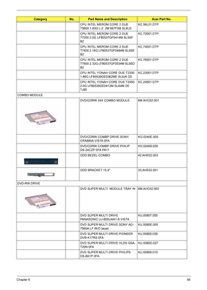 Page 99Chapter 695
CPU INTEL MEROM CORE 2 DUE 
T5600 1.83G L-2  2M 667FSB SL9U3KC.56L01.DTP
CPU INTEL MEROM CORE 2 DUE 
T7200 2.0G LF80537GF0414M SL9SF 
B2 KC.72001.DTP
CPU INTEL MEROM CORE 2 DUE 
T7400 2.16G LF80537GF0484M SL9SE 
B2 KC.74001.DTP
CPU INTEL MEROM CORE 2 DUE 
T7600 2.33G LF80537GF0534M SL9SD 
B2 KC.76001.DTP
CPU INTEL YONAH CORE DUE T2350 
1.86G LF80539GE0362ME SL9JK D0 KC.23501.DTP
CPU INTEL YONAH CORE DUE T2450 
2.0G LF80539GE0412M SLA4M D0 
TJ85KC.24501.DTP
COMBO MODULE
DVD/CDRW 24X COMBO...