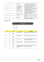 Page 148Chapter 1
Closed Front View
7 Touchpad Touch-sensitive pointing device which 
functions like a computer mouse.
8 Click buttons (left, 
center, and right)The left and right buttons function like the 
left and right mouse buttons.
9 Microphone Internal microphone for sound recording.
10 Display screen Also called Liquid-Crystal Display (LCD), 
displays computer output.
11 Status indicators Light-Emitting Diodes (LEDs) that light up 
to show the status of the computer’s 
functions and components.
12...