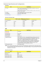 Page 3630Chapter 1
Hardware Specifications and Configurations
NOTE: If you need to check PXE version, press F2 to enter BIOS then enable boot from LAN function. After 
that, power off the system and remove the HDD. Last, reboot the laptop. Then you will see PXE version 
displaying on the screen. Processor
ItemSpecification
CPU type
Intel
® CoreTM2 Duo processor T7300/T7500/T7700 (4MB, L2 cache 2.0/
2.2/2.4, 800 MHz FSB) or higher
Intel
® CoreTM2 Duo processor T5450/T7100 (2MB, L2 cache 1.66/1.8, 667/
800 MHz...