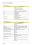 Page 81Chapter 411 4
Index of Error Messages
Error Code List
Error CodesError Messages
006 Equipment Configuration Error
Causes:
1. CPU BIOS Update Code Mismatch
2. IDE Primary Channel Master Drive Error
(THe causes will be shown before “Equipment Configuration 
Error”)
010 Memory Error at xxxx:xxxx:xxxxh (R:xxxxh, W:xxxxh) 
070 Real Time Clock Error
071 CMOS Battery Bad
072 CMOS Checksum Error
110 System disabled.
Incorrect password is specified.
 Battery critical LOW
In this situation BIOS will issue 4 short...