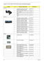 Page 9692Chapter 6
Aspire 5710/5710G/5310/5310G Series Exploded Diagram
CategoryNo.Part Name and DescriptionAcer Part No.
ADAPTER
ADAPTER 65W 3PIN DELTA SADP-
65KB DFA , MP:Apr/12; Level IIIIAP.06501.013
ADAPTER 65W 3PIN LITEON PA-1650-
02AC, Level IIIIAP.06503.016
ADAPTER 90W 3PIN DELTA ADP-90SB 
BBEAAP.09001.013
ADAPTER 90W 3PIN LITEON PA-1900-
24ARAP.09003.011
BATTERY
BATTERY LI-ION 6CELLS 4KMAH 
PANASONIC PA 3S2P 4.0AH 7 01K 0FABT.00605.015
BATTERY LI-ION 6CELLS 4KMAH 
SANYO SA 3S2P 4AH 7 01K...