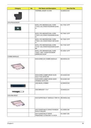 Page 101Chapter 695
THERMAL DOOR 15.4 DIS42.AHE02.003
CPU/PROCESSOR INTEL CPU MEROM DUAL CORE 
T7700 2.4G LF80537GG0564M SLA43 
E1 KC.77001.DTP
INTEL CPU MEROM DUAL CORE 
T7500 2.2G LF80537GG0494M SLA44 
E1  KC.75001.DTP
INTEL CPU MEROM DUAL CORE 
T7300 2.0G LF80537GG0414M SLA45 
E1  KC.73001.DTP
INTEL CPU MEROM DUAL CORE 
T7100 1.8G LF80537GG0332M SLA4A 
M0  KC.71001.DTP
INTEL CPU MEROM DUAL CORE 
T5450 1.66G  LF80537GF0282M 
QWNW M0 SLA4F KC.54501.DTP
COMBO MODULE DVD/CDRW 24X COMBO MODULE 6M.AHE02.001...