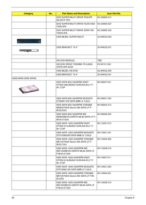 Page 10296Chapter 6
DVD SUPER MULTI DRIVE PHILIPS 
DS-8A1P 0FAKU.00809.010
DVD SUPER MULTI DRIVE HLDS GSA-
T20N 0FA KU.0080D.027
DVD SUPER MULTI DRIVE SONY AD-
7530A 0FA KU.0080E.002
ODD BEZEL-SUPER MULTI 42.AHE02.004
ODD BRACKET 15.4 33.AHE02.001
HD-DVD MODULE TBD
HD-DVD DRIVE TOSHIBA TS-L802A 
VISTA 0FA AC05 KV.00101.002
ODD BEZEL-HD DVD 42.AHE02.005
ODD BRACKET 15.4 33.AHE02.001
HDD/HARD DISK DRIVE HDD SATA 80G 5400RPM HGST 
HTS541680J9SA00 SURUGA-B LF F/
W: C70PKH.08007.021
HDD SATA 80G 5400RPM SEAGATE...